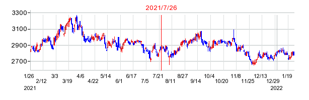 2021年7月26日 15:45前後のの株価チャート